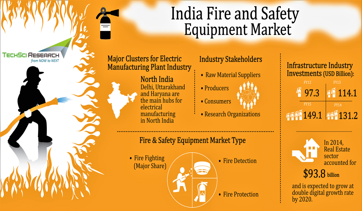 India Fire and Safety Equipment Market